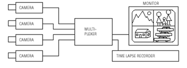 目前最为常用的监控摄影机配套方案有：将具有多工器的类比摄影机与监视器和记录器相连